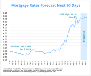 Mortgage Forecasts 2022-07 - The Mortgage Reports