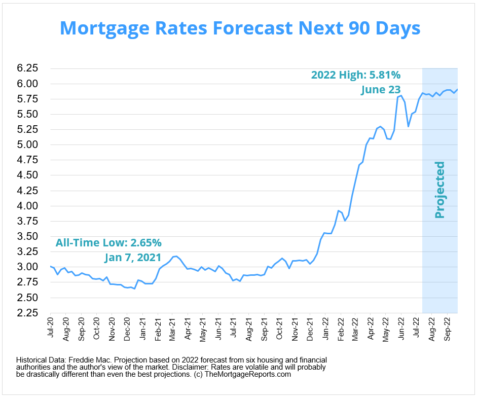 Mortgage Forecasts 2022-07 - The Mortgage Reports