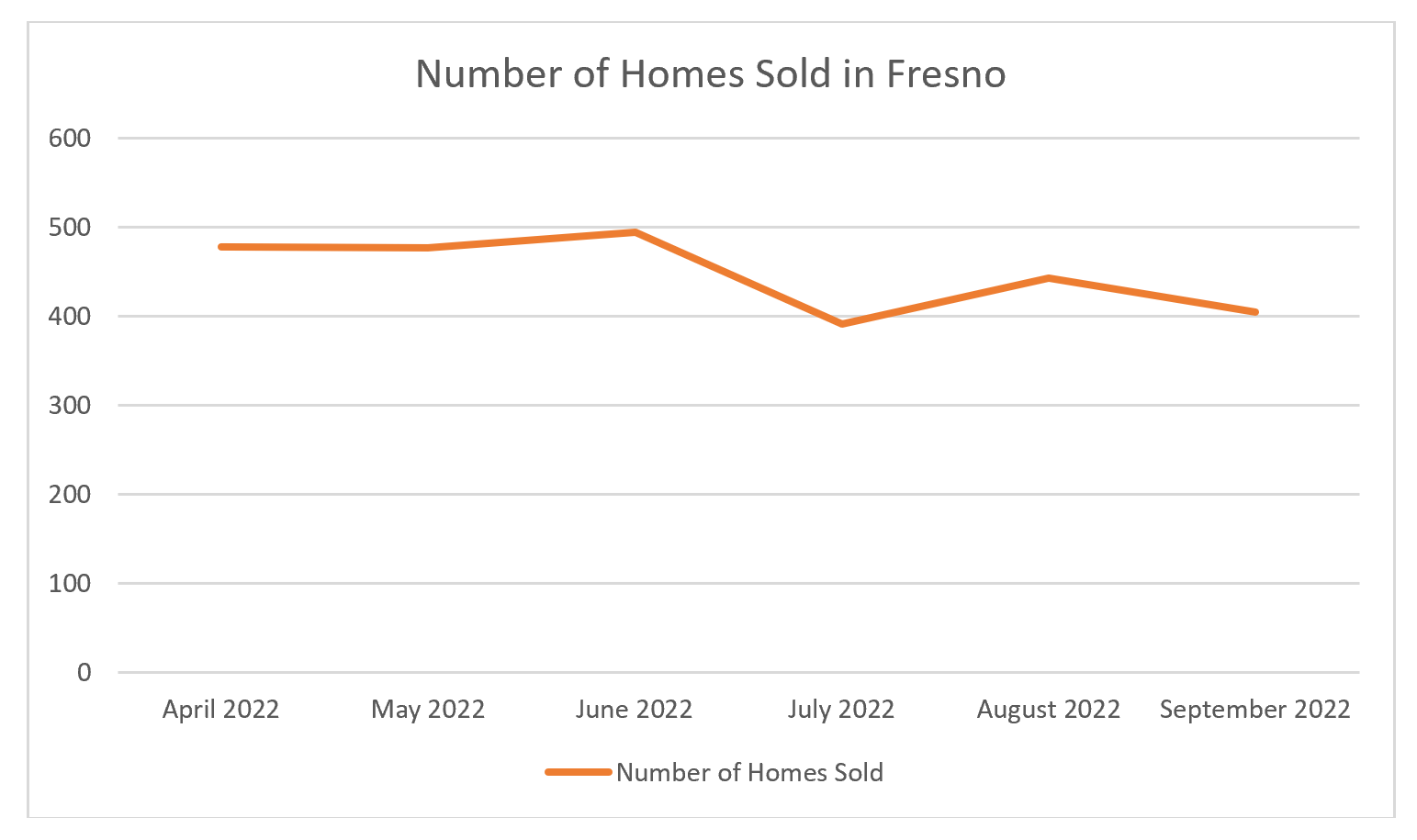 graph showing Homes Sold in Fresno 2022 Q2-Q3 - stats from Redfin